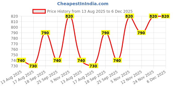 firstcry.com Babyhug Disney Single Jersey Knit Full Sleeve T-Shirts & Jogger with Lion King Graphic & Cut & Sew Design - Green & Blue babyhug disney Price History Graph from 13 Aug 2025 to 5 Dec 2025