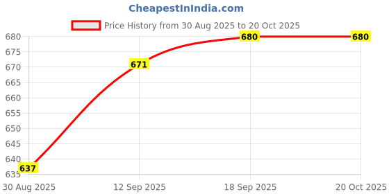 firstcry.com Babyhug Disney Single Jersey Knit Full Sleeve T-Shirts with Minnie Mouse Graphic Pack of 3 - Yellow White & Blue babyhug disney Price History Graph from 30 Aug 2025 to 20 Oct 2025