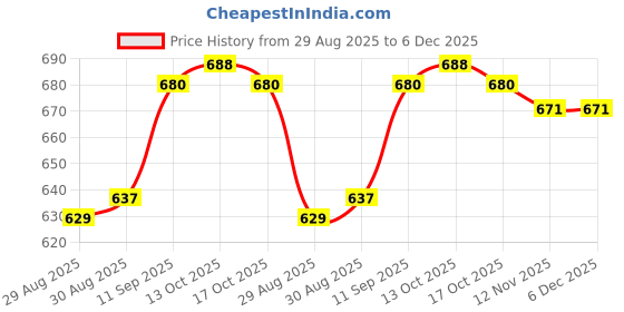 firstcry.com Babyhug Disney Single Jersey Knit Full Sleeve T-Shirts with Minnie Mouse Graphic Pack of 3 - Yellow White & Blue babyhug disney Price History Graph from 29 Aug 2025 to 6 Dec 2025