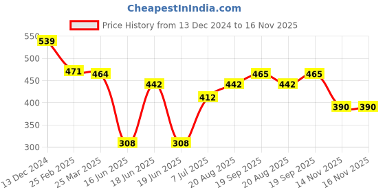 firstcry.com Babyhug Disney Single Jersey Knit Full Sleeves 101 Dalmatians Printed Night Suit - Light Blue babyhug disney Price History Graph from 13 Dec 2024 to 16 Nov 2025
