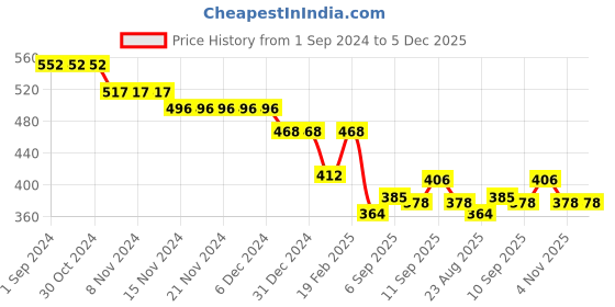 firstcry.com Babyhug Disney Single Jersey Knit Full Sleeves Checkered Footed Sleep Suit with Minnie Mouse Print - Pink babyhug disney Price History Graph from 1 Sep 2024 to 5 Dec 2025