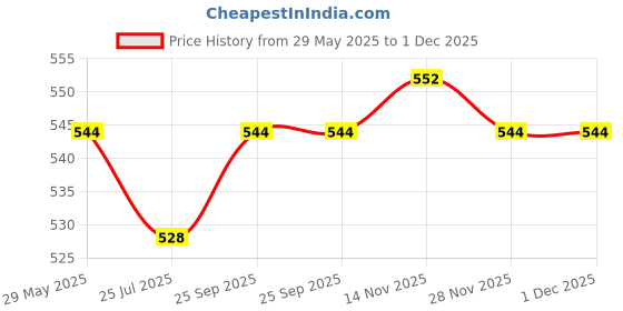 firstcry.com Babyhug Disney Single Jersey Knit Full Sleeves Co-ords Night Suit with Daisy Duck Graphics - Pink babyhug disney Price History Graph from 29 May 2025 to 1 Dec 2025