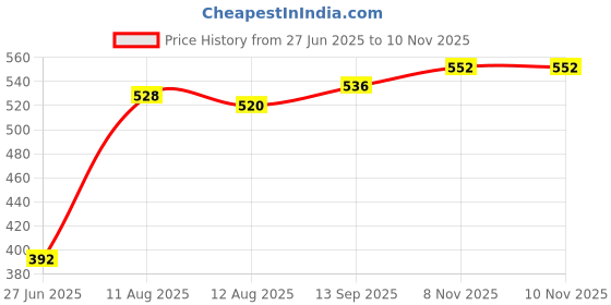 firstcry.com Babyhug Disney Single Jersey Knit Full Sleeves Co-ords Night Suit with Daisy Duck Graphics - Pink babyhug disney Price History Graph from 27 Jun 2025 to 10 Nov 2025