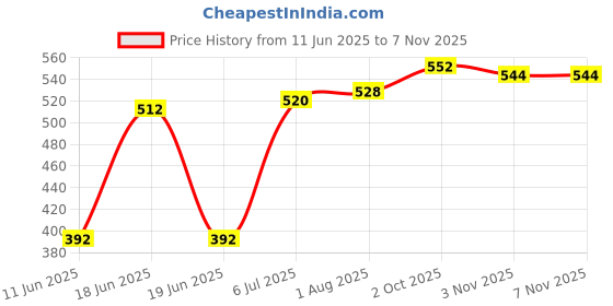 firstcry.com Babyhug Disney Single Jersey Knit Full Sleeves Co-ords Night Suit with Daisy Duck Graphics - Pink babyhug disney Price History Graph from 11 Jun 2025 to 6 Nov 2025