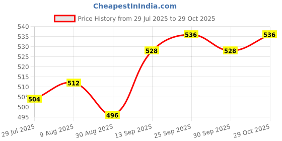 firstcry.com Babyhug Disney Single Jersey Knit Full Sleeves Co-ords Night Suit with Minnie Mouse Graphics - Pink babyhug disney Price History Graph from 29 Jul 2025 to 29 Oct 2025