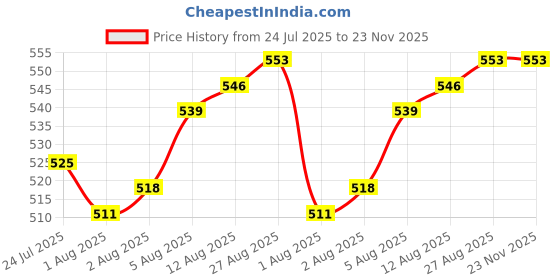 firstcry.com Babyhug Disney Single Jersey Knit Full Sleeves Co-ords Night Suit With Minnie Mouse Print - Pink babyhug disney Price History Graph from 24 Jul 2025 to 23 Nov 2025