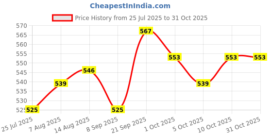 firstcry.com Babyhug Disney Single Jersey Knit Full Sleeves Co-ords Night Suit With Minnie Mouse Print - Pink babyhug disney Price History Graph from 25 Jul 2025 to 30 Oct 2025
