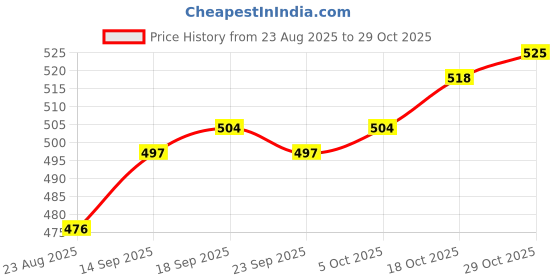 firstcry.com Babyhug Disney Single Jersey Knit Full Sleeves Co-ords Night Suit With Minnie Mouse Print - Pink babyhug disney Price History Graph from 23 Aug 2025 to 29 Oct 2025