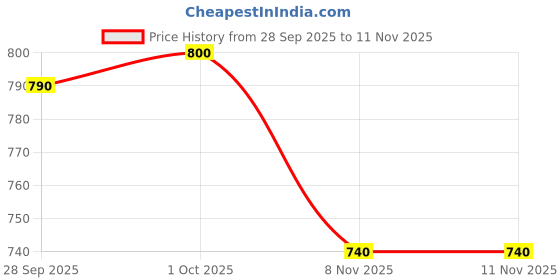firstcry.com Babyhug Disney Single Jersey Knit Full Sleeves Cut and Sew T-Shirts & Lounge Pant with Cars Graphic and Badge Detailing - White & Yellow babyhug disney Price History Graph from 28 Sep 2025 to 10 Nov 2025