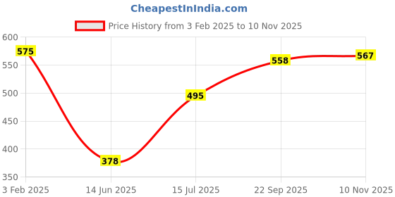 firstcry.com Babyhug Disney Single Jersey Knit Full Sleeves Frock With Minnie Mouse Graphics & Bloomer - Red babyhug disney Price History Graph from 3 Feb 2025 to 10 Nov 2025