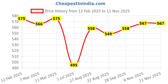 firstcry.com Babyhug Disney Single Jersey Knit Full Sleeves Frock With Minnie Mouse Graphics & Bloomer - Red babyhug disney Price History Graph from 12 Feb 2025 to 11 Nov 2025
