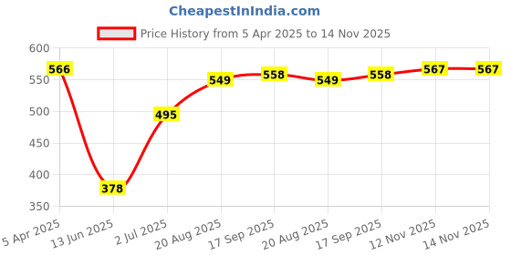 firstcry.com Babyhug Disney Single Jersey Knit Full Sleeves Frock With Minnie Mouse Graphics & Bloomer - Red babyhug disney Price History Graph from 5 Apr 2025 to 14 Nov 2025
