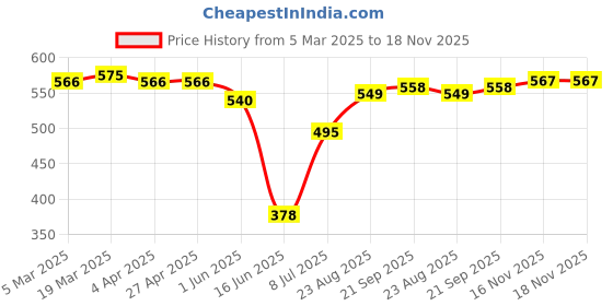 firstcry.com Babyhug Disney Single Jersey Knit Full Sleeves Frock With Minnie Mouse Graphics & Bloomer - Red babyhug disney Price History Graph from 5 Mar 2025 to 17 Nov 2025