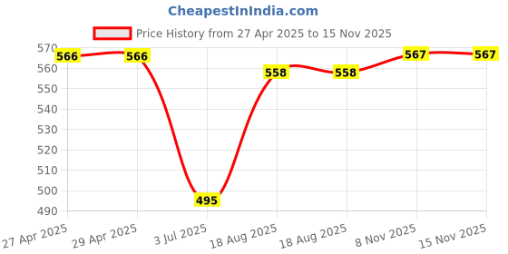 firstcry.com Babyhug Disney Single Jersey Knit Full Sleeves Frock With Minnie Mouse Graphics & Bloomer - Red babyhug disney Price History Graph from 27 Apr 2025 to 14 Nov 2025