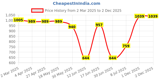 firstcry.com Babyhug Disney Single Jersey Knit Full Sleeves Frock With Winnie The Pooh Graphics & Frill Detailing Pack of 2 - Dark Pink & Light Blue babyhug disney Price History Graph from 2 Mar 2025 to 2 Dec 2025