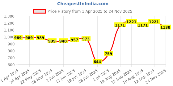 firstcry.com Babyhug Disney Single Jersey Knit Full Sleeves Frock With Winnie The Pooh Graphics & Frill Detailing Pack of 2 - Dark Pink & Light Blue babyhug disney Price History Graph from 1 Apr 2025 to 24 Nov 2025