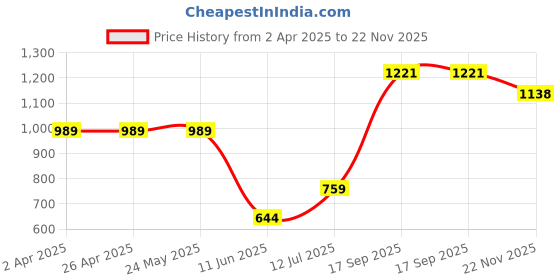 firstcry.com Babyhug Disney Single Jersey Knit Full Sleeves Frock With Winnie The Pooh Graphics & Frill Detailing Pack of 2 - Dark Pink & Light Blue babyhug disney Price History Graph from 2 Apr 2025 to 22 Nov 2025