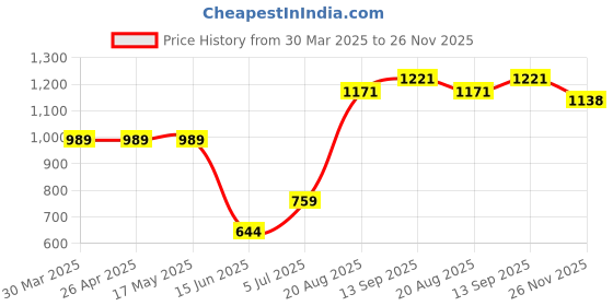 firstcry.com Babyhug Disney Single Jersey Knit Full Sleeves Frock With Winnie The Pooh Graphics & Frill Detailing Pack of 2 - Dark Pink & Light Blue babyhug disney Price History Graph from 30 Mar 2025 to 26 Nov 2025