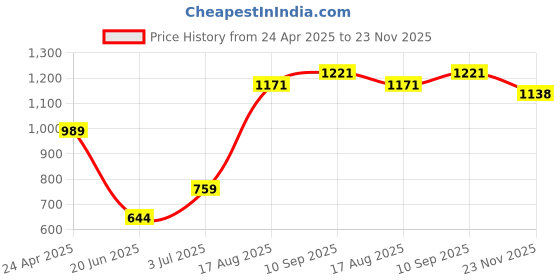 firstcry.com Babyhug Disney Single Jersey Knit Full Sleeves Frock With Winnie The Pooh Graphics & Frill Detailing Pack of 2 - Dark Pink & Light Blue babyhug disney Price History Graph from 24 Apr 2025 to 23 Nov 2025