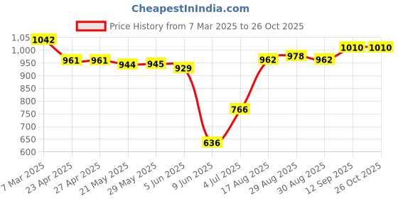 firstcry.com Babyhug Disney Single Jersey Knit Full Sleeves Frocks With Minnie Mouse Graphics & Frill Detailing Pack of 2 - Pink & Navy Blue babyhug disney Price History Graph from 7 Mar 2025 to 26 Oct 2025