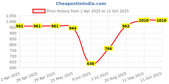 firstcry.com Babyhug Disney Single Jersey Knit Full Sleeves Frocks With Minnie Mouse Graphics & Frill Detailing Pack of 2 - Pink & Navy Blue babyhug disney Price History Graph from 2 Apr 2025 to 11 Oct 2025