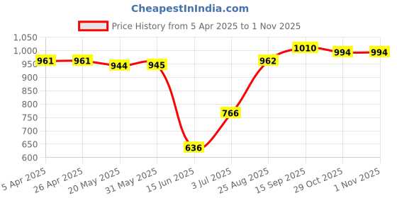 firstcry.com Babyhug Disney Single Jersey Knit Full Sleeves Frocks With Minnie Mouse Graphics & Frill Detailing Pack of 2 - Pink & Navy Blue babyhug disney Price History Graph from 5 Apr 2025 to 31 Oct 2025