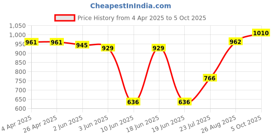 firstcry.com Babyhug Disney Single Jersey Knit Full Sleeves Frocks With Minnie Mouse Graphics & Frill Detailing Pack of 2 - Pink & Navy Blue babyhug disney Price History Graph from 4 Apr 2025 to 5 Oct 2025