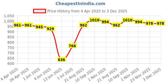 firstcry.com Babyhug Disney Single Jersey Knit Full Sleeves Frocks With Minnie Mouse Graphics & Frill Detailing Pack of 2 - Pink & Navy Blue babyhug disney Price History Graph from 4 Apr 2025 to 2 Dec 2025