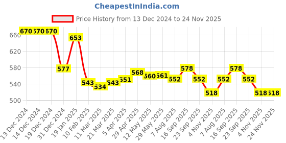firstcry.com Babyhug Disney Single Jersey Knit Full Sleeves Front Open Night Suit With 101 Dalmatians Graphics - Light Orange babyhug disney Price History Graph from 13 Dec 2024 to 23 Nov 2025