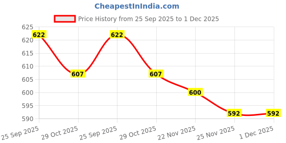 firstcry.com Babyhug Disney Single Jersey Knit Full Sleeves Front Open Night Suit with Minnie Mouse Graphics - Pink babyhug disney Price History Graph from 25 Sep 2025 to 30 Nov 2025