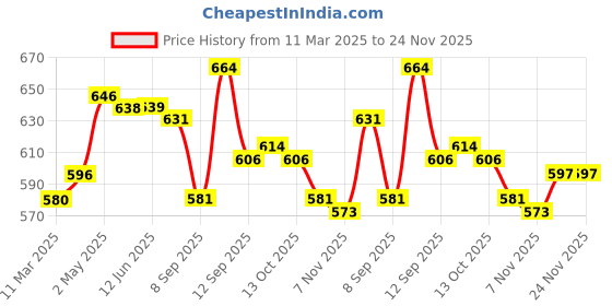 firstcry.com Babyhug Disney Single Jersey Knit Full Sleeves Front Open Night Suit with Winnie the Pooh Print- White babyhug disney Price History Graph from 11 Mar 2025 to 24 Nov 2025