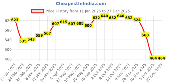 firstcry.com Babyhug Disney Single Jersey Knit Full Sleeves Heart & Snow White Printed Night Suit - White babyhug disney Price History Graph from 11 Jan 2025 to 27 Dec 2025