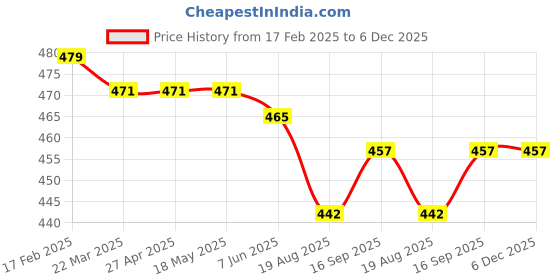 firstcry.com Babyhug Disney Single Jersey Knit Full Sleeves Mickey Mouse & Star Printed Night Suit - Coral & Grey babyhug disney Price History Graph from 17 Feb 2025 to 6 Dec 2025