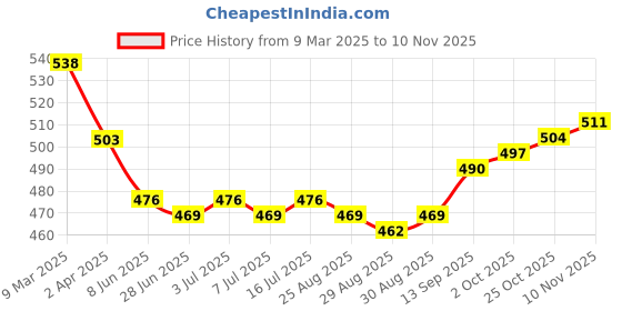 firstcry.com Babyhug Disney Single Jersey Knit Full Sleeves Mickey Mouse Printed Night Suit - White babyhug disney Price History Graph from 9 Mar 2025 to 10 Nov 2025