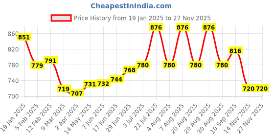 firstcry.com Babyhug Disney Single Jersey Knit Full Sleeves Mickey Mouse Printed T-Shirt &Full Length Dungaree - White & Yellow babyhug disney Price History Graph from 19 Jan 2025 to 25 Nov 2025