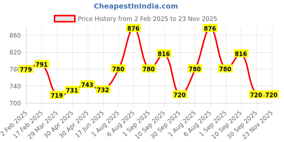 firstcry.com Babyhug Disney Single Jersey Knit Full Sleeves Mickey Mouse Printed T-Shirt &Full Length Dungaree - White & Yellow babyhug disney Price History Graph from 2 Feb 2025 to 22 Nov 2025