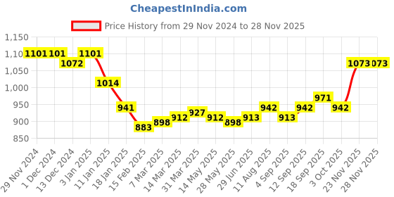 firstcry.com Babyhug Disney Single Jersey Knit Full Sleeves Nigh Suit with Mickey Mouse Graphics Pack of 2 - Maroon & White babyhug disney Price History Graph from 29 Nov 2024 to 23 Nov 2025