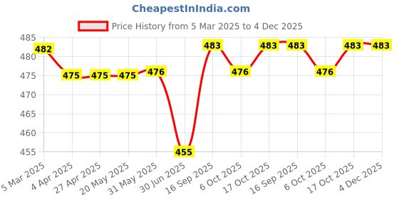 firstcry.com Babyhug Disney Single Jersey Knit Full Sleeves Night Suit Set With Mickey & Friends Graphic & Stripes - Blue babyhug disney Price History Graph from 5 Mar 2025 to 4 Dec 2025