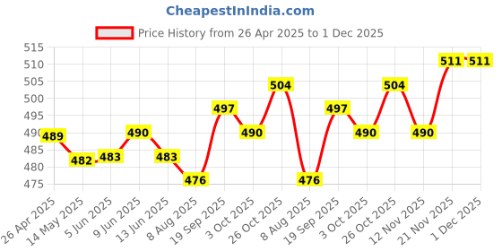 firstcry.com Babyhug Disney Single Jersey Knit Full Sleeves Night Suit Set With Mickey Mouse Graphic - Red babyhug disney Price History Graph from 26 Apr 2025 to 1 Dec 2025