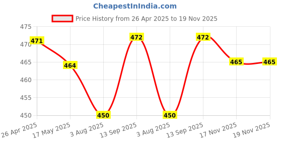 firstcry.com Babyhug Disney Single Jersey Knit Full Sleeves Night Suit Set With Olaf Graphic - Light Blue & Orange babyhug disney Price History Graph from 26 Apr 2025 to 19 Nov 2025