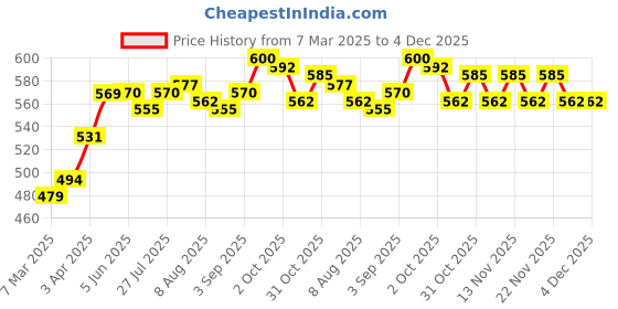 firstcry.com Babyhug Disney Single Jersey Knit Full Sleeves Night Suit Set With Winnie The Pooh Graphic & Stripes - Light Blue babyhug disney Price History Graph from 7 Mar 2025 to 4 Dec 2025