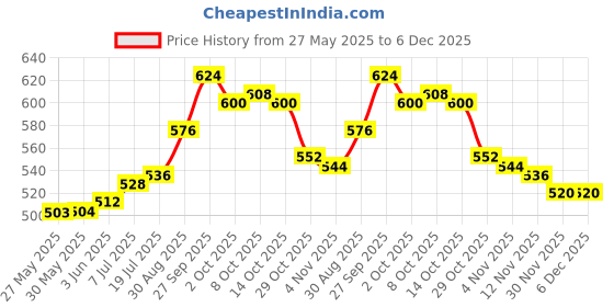 firstcry.com Babyhug Disney Single Jersey Knit Full Sleeves Night Suit With 101 Dalmatians Graphics - Light Blue babyhug disney Price History Graph from 27 May 2025 to 5 Dec 2025