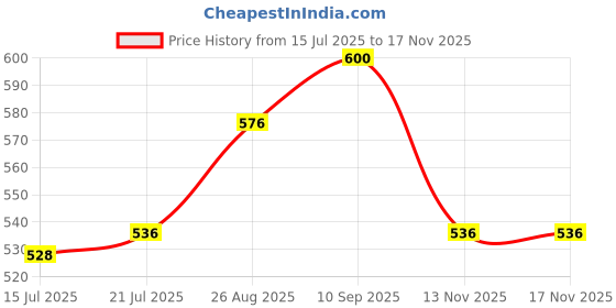 firstcry.com Babyhug Disney Single Jersey Knit Full Sleeves Night Suit With 101 Dalmatians Graphics - Light Blue babyhug disney Price History Graph from 15 Jul 2025 to 16 Nov 2025