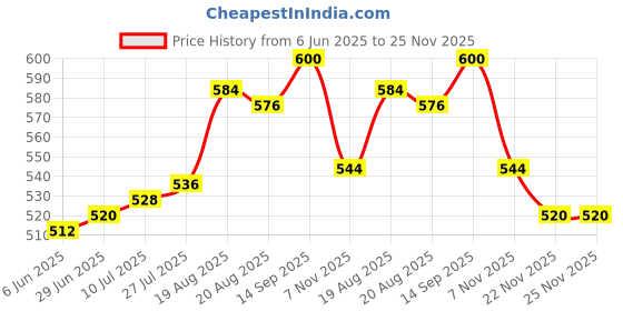 firstcry.com Babyhug Disney Single Jersey Knit Full Sleeves Night Suit With 101 Dalmatians Graphics - Light Blue babyhug disney Price History Graph from 6 Jun 2025 to 24 Nov 2025