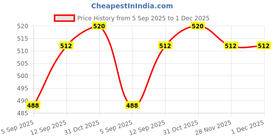 firstcry.com Babyhug Disney Single Jersey Knit Full Sleeves Night Suit with 101 Dalmatians Graphics - Red & White babyhug disney Price History Graph from 5 Sep 2025 to 30 Nov 2025