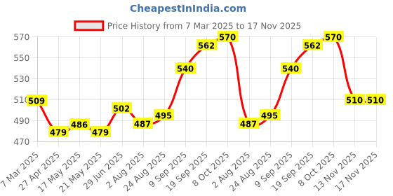 firstcry.com Babyhug Disney Single Jersey Knit Full Sleeves Night Suit With 101 Dalmatians Graphics - Yellow babyhug disney Price History Graph from 7 Mar 2025 to 16 Nov 2025