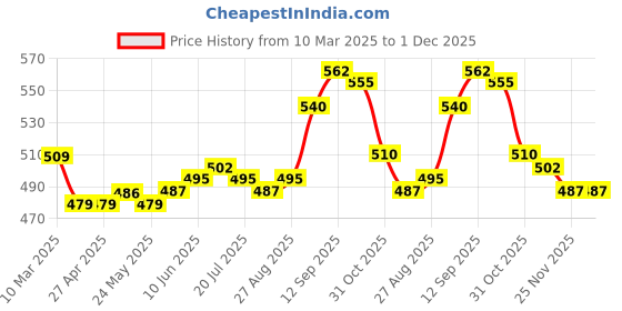 firstcry.com Babyhug Disney Single Jersey Knit Full Sleeves Night Suit With 101 Dalmatians Graphics - Yellow babyhug disney Price History Graph from 10 Mar 2025 to 30 Nov 2025