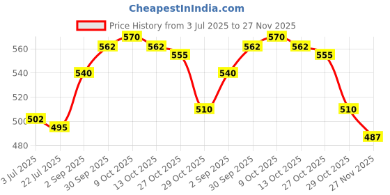 firstcry.com Babyhug Disney Single Jersey Knit Full Sleeves Night Suit With 101 Dalmatians Graphics - Yellow babyhug disney Price History Graph from 3 Jul 2025 to 27 Nov 2025