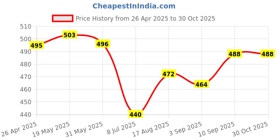 firstcry.com Babyhug Disney Single Jersey Knit Full Sleeves Night Suit with Aristocats Marie Print - White & Pink babyhug disney Price History Graph from 26 Apr 2025 to 30 Oct 2025
