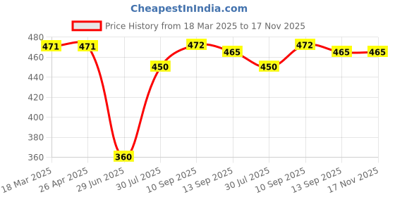 firstcry.com Babyhug Disney Single Jersey Knit Full Sleeves Night Suit With Bambi Graphics - Blue & White babyhug disney Price History Graph from 18 Mar 2025 to 17 Nov 2025
